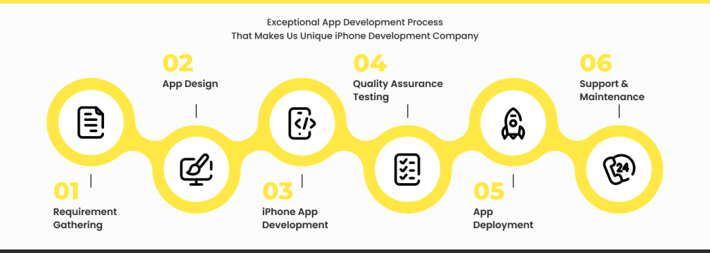 iphone app development process